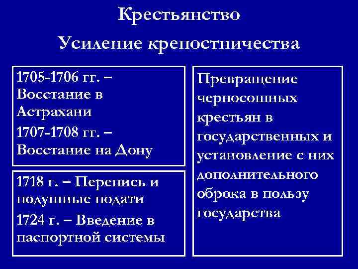 Крестьянство Усиление крепостничества 1705 -1706 гг. – Восстание в Астрахани 1707 -1708 гг. –