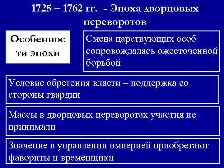 1725 – 1762 гг. - Эпоха дворцовых переворотов Особеннос ти эпохи Смена царствующих особ