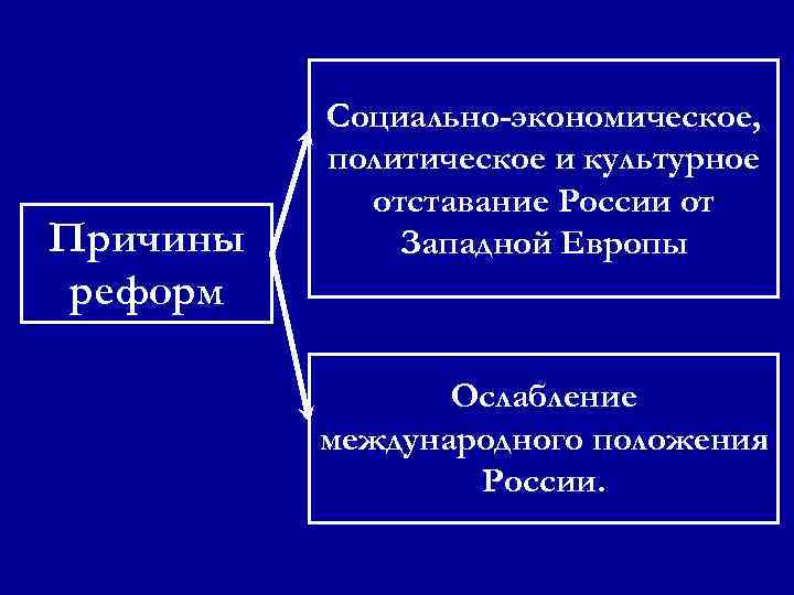 Причины реформ Социально-экономическое, политическое и культурное отставание России от Западной Европы Ослабление международного положения