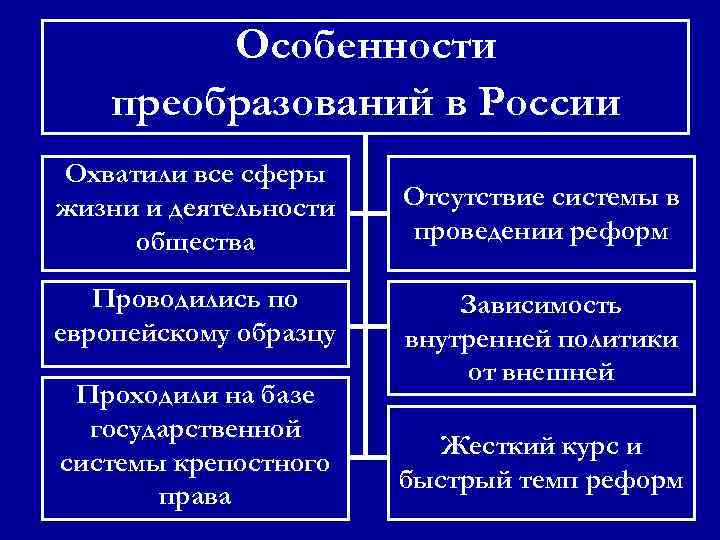 Особенности преобразований в России Охватили все сферы жизни и деятельности общества Проводились по европейскому