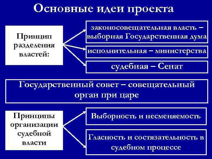 Высшими законосовещательными органами власти. Основные идеи государственной Думы. Схема законосовещательная власть. Законосовещательная власть исполнительная власть судебная. Автор проекта законосовещательной Думы.