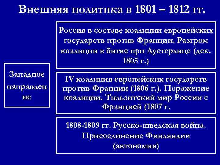 Внешняя политика 1801 1812 таблица. Внешняя политика России 1801-1812. Внешняя политика России в 1801-1812 гг схема. Внешней политике России в 1801—1812 гг.. Внешняя политика России 1801-1812 таблица.