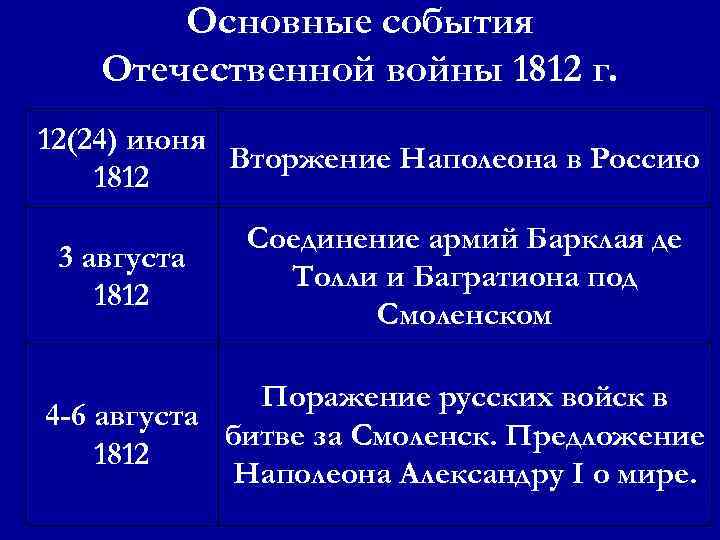 Основные события Отечественной войны 1812 г. 12(24) июня Вторжение Наполеона в Россию 1812 3