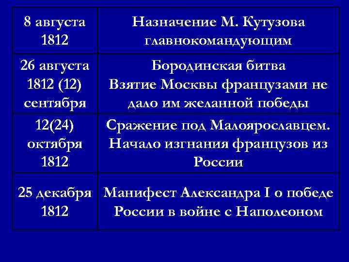 8 августа 1812 Назначение М. Кутузова главнокомандующим 26 августа 1812 (12) сентября 12(24) октября