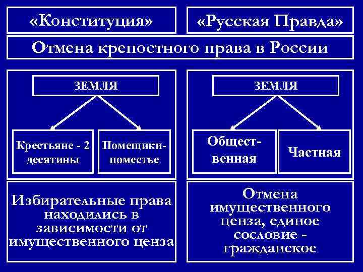  «Конституция» «Русская Правда» Отмена крепостного права в России ЗЕМЛЯ Крестьяне - 2 десятины