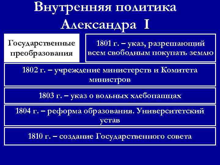 Внутренняя политика Александра I Государственные преобразования 1801 г. – указ, разрешающий всем свободным покупать