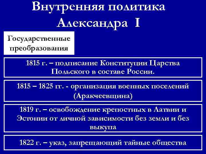 Внутренняя политика Александра I Государственные преобразования 1815 г. – подписание Конституции Царства Польского в