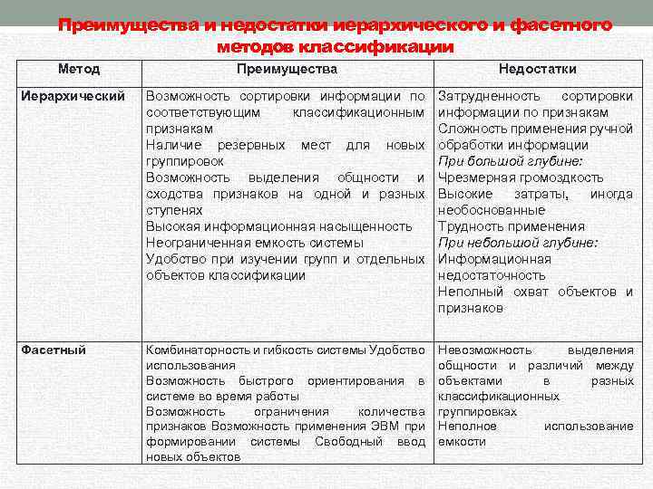 Преимущества и недостатки иерархического и фасетного методов классификации Метод Преимущества Недостатки Иерархический Возможность сортировки