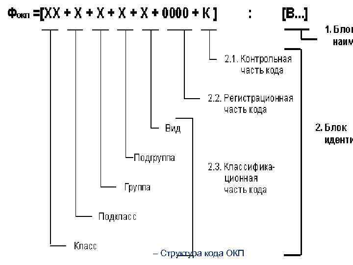 Структура кода. Структура ОКП. Код ОКП. Элементы структуры кода. Расшифровка кода ОКП.