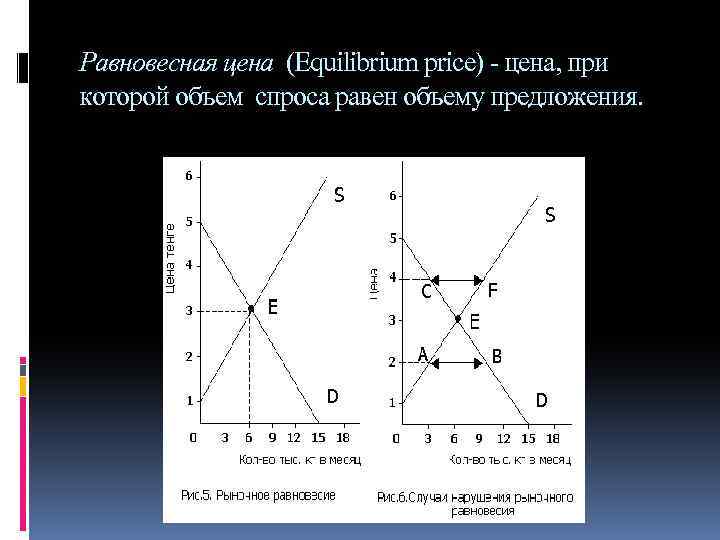 Равновесная цена (Equilibrium price) - цена, при которой объем спроса равен объему предложения. 