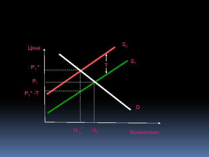 S 2 Цена T P 1 * S 1 P 1* -T D Q