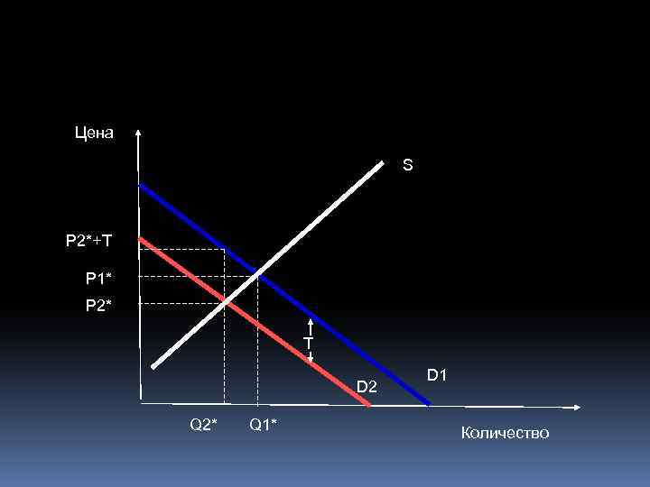 Цена S P 2*+T P 1* P 2* T D 2 Q 2* Q