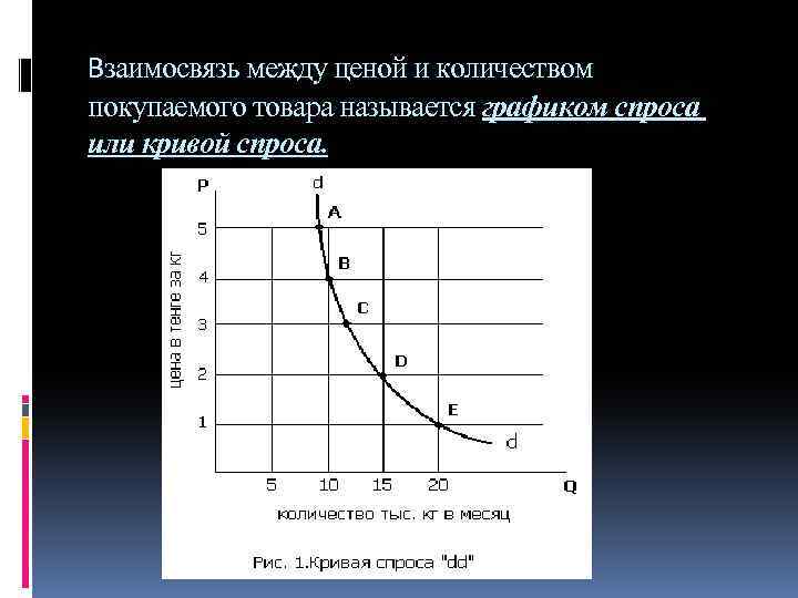 Взаимосвязь между ценой и количеством покупаемого товара называется графиком спроса или кривой спроса. 