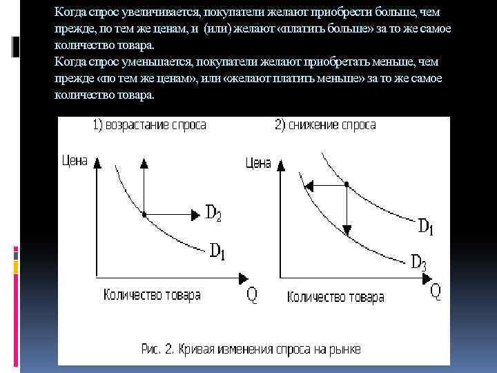 Когда спрос увеличивается, покупатели желают приобрести больше, чем прежде, по тем же ценам, и