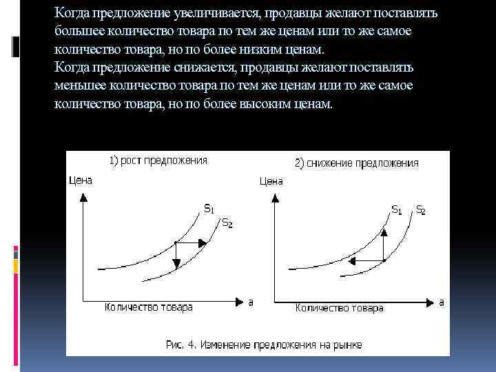 Предложение это спрос количества товара