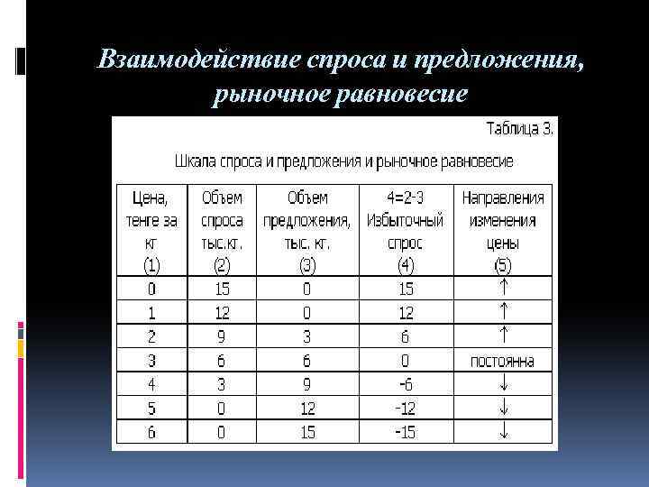 Спрос предложение и рыночное равновесие план