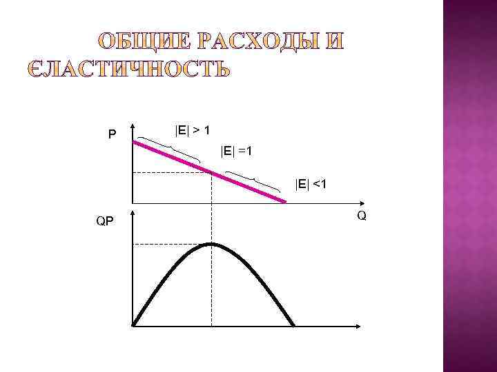 P |E| > 1 |E| =1 |E| <1 QP Q 