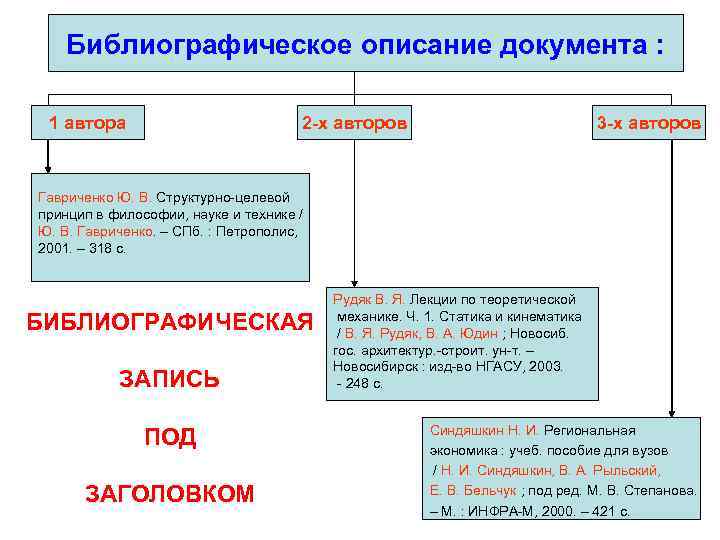 Библиографическое описание документа : 1 автора 2 -х авторов 3 -х авторов Гавриченко Ю.