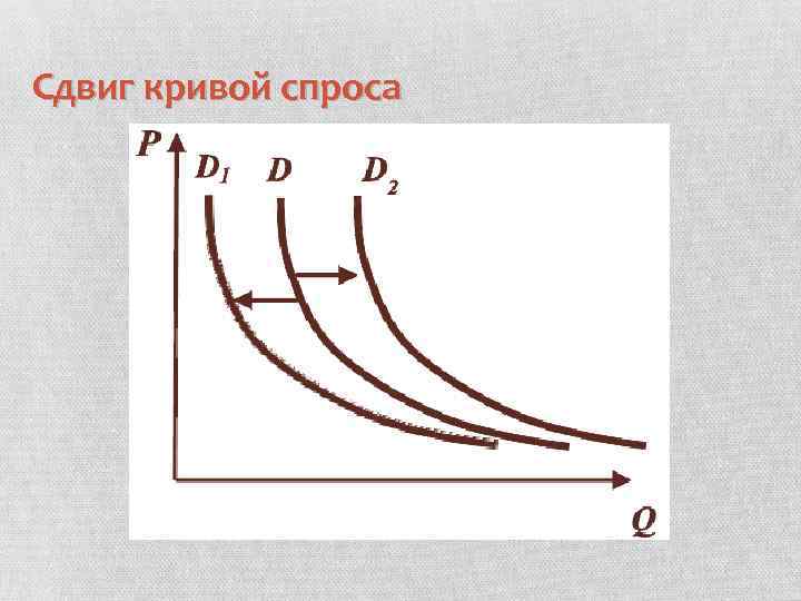 Сдвиг кривой спроса 