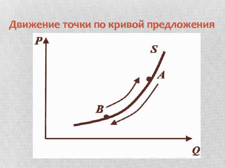 Движение точки по кривой предложения 