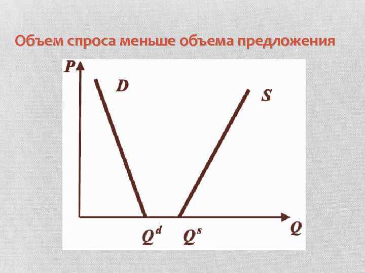 Объем спроса меньше объема предложения 