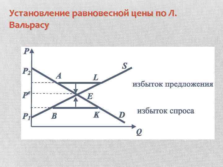Установление равновесной цены по Л. Вальрасу 