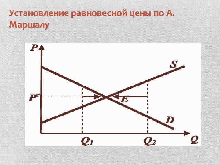 Установление равновесной цены по А. Маршалу 