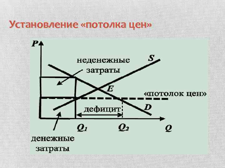 Установление максимального. Последствия установления потолка цен. Установление государством потолка цены. Установление потолка цен. Ценовой потолок график.