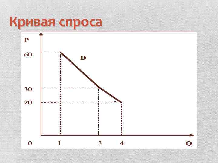 Кривая спроса 