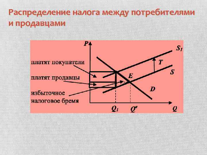 Распределение налога между потребителями и продавцами 