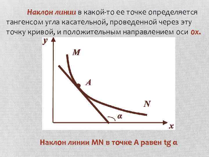 Найти тангенс наклона