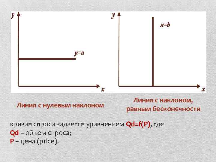 Линия с нулевым наклоном Линия с наклоном, равным бесконечности кривая спроса задается уравнением Qd=f(P),