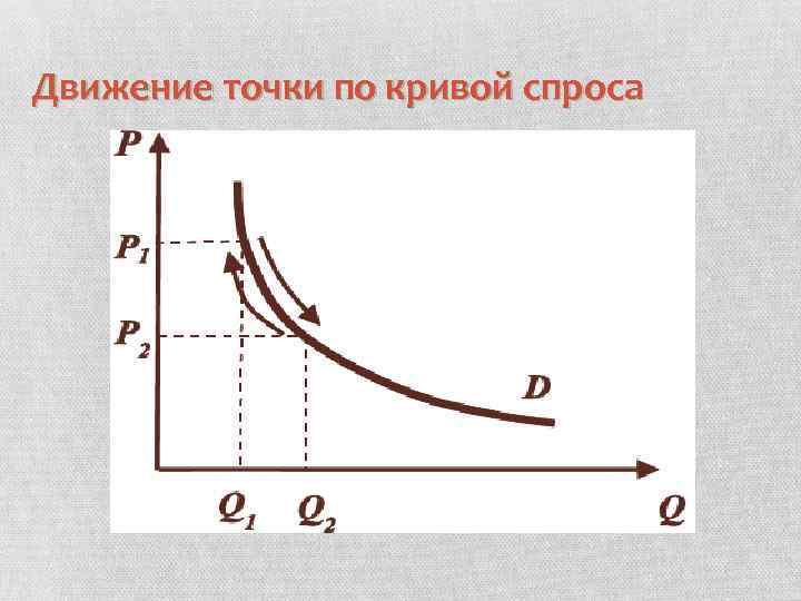 Сдвиг спроса вправо. Движение по Кривой спроса. Движение вдоль Кривой спроса. Движение вдоль Кривой совокупного спроса. Перемещение вдоль Кривой спроса.