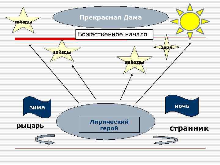 Прекрасная Дама звёзды Божественное начало заря звёзды ночь зима рыцарь Лирический герой странник 