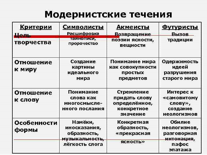 Модернистское течение в литературе начала xx. Модернистские течения в литературе.