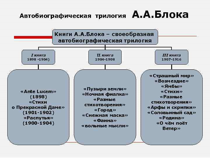 Автобиографическая трилогия А. А. Блока Книги А. А. Блока – своеобразная автобиографическая трилогия I