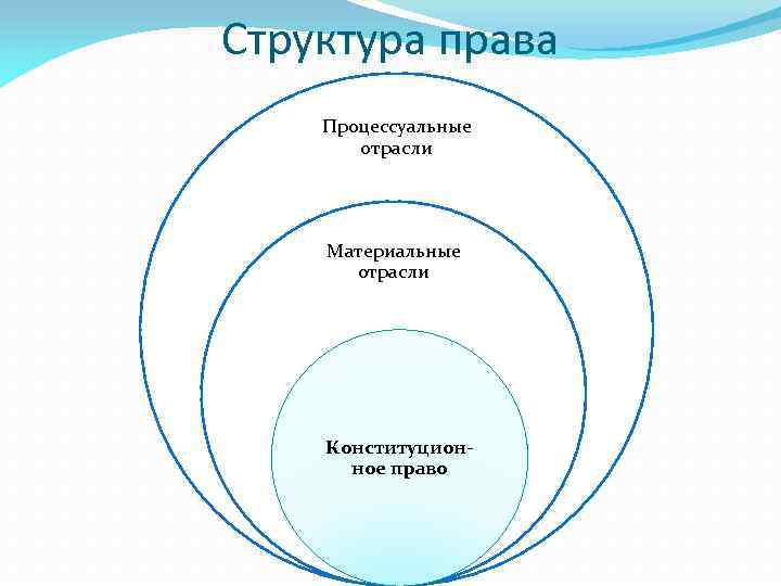 Структура права Процессуальные отрасли Материальные отрасли Конституционное право 