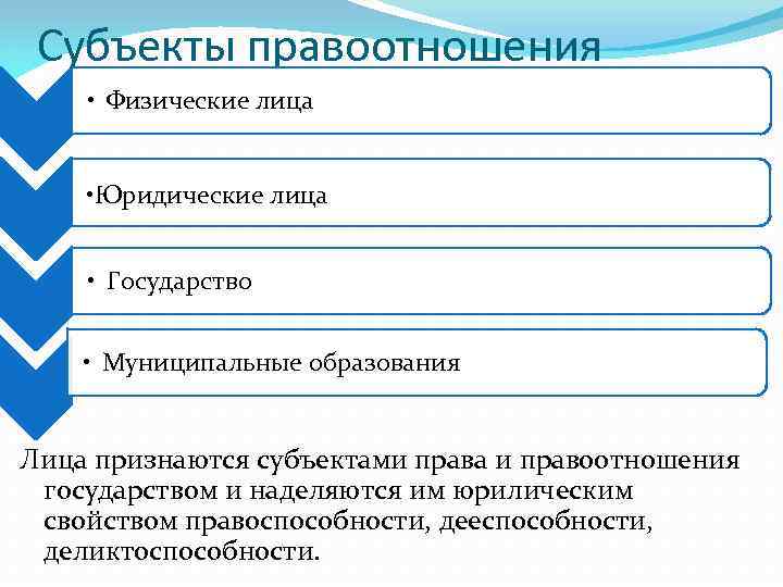 Субъекты правоотношения • Физические лица • Юридические лица • Государство • Муниципальные образования Лица