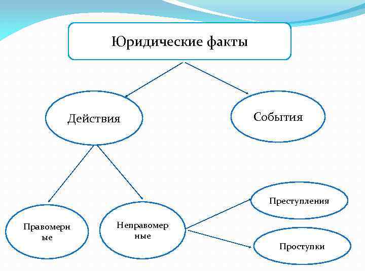 Юридические факты Действия События Преступления Правомерн ые Неправомер ные Проступки 