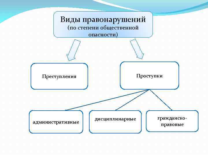 Запишите слово пропущенное в схеме проступки дисциплинарные административные