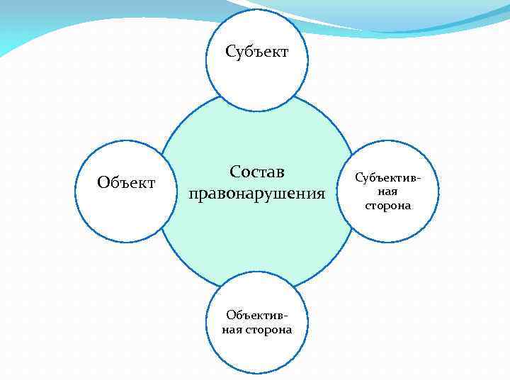 Субъект Объект Состав правонарушения Объективная сторона Субъективная сторона 