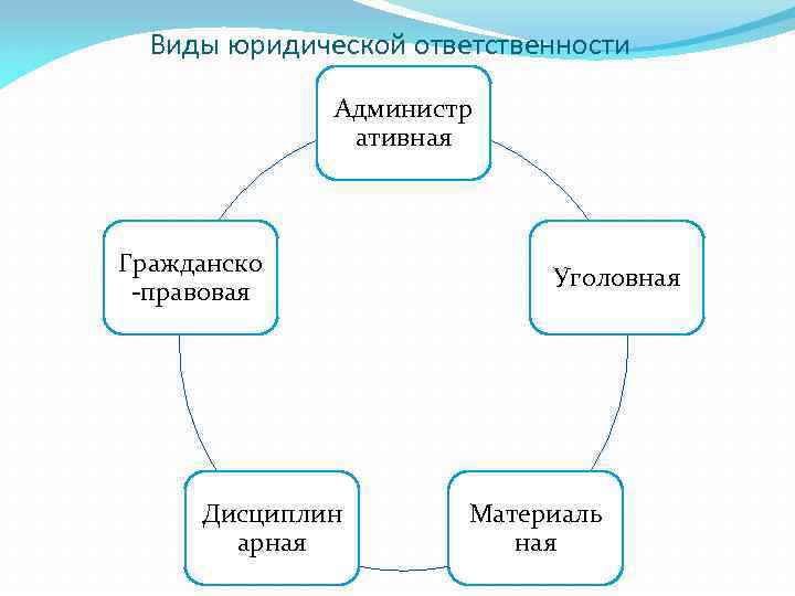 Виды юридической ответственности Администр ативная Гражданско -правовая Дисциплин арная Уголовная Материаль ная 