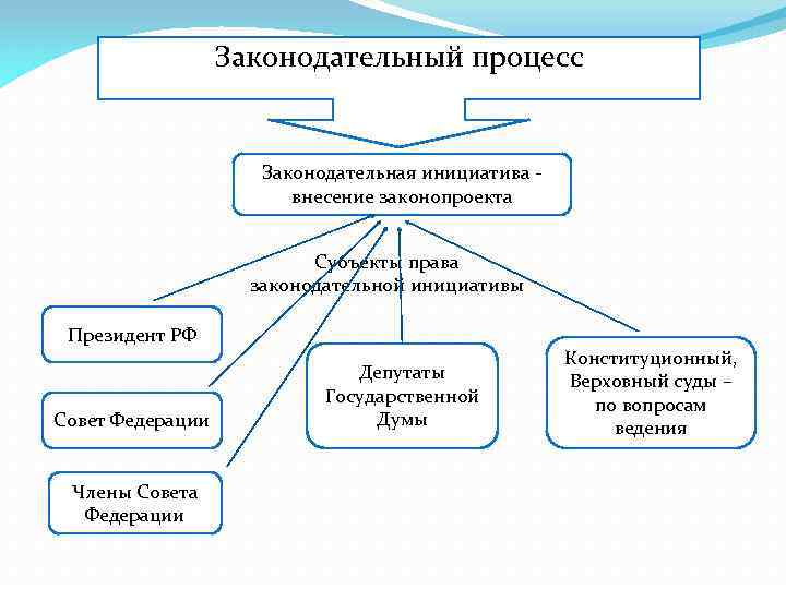 Функция законодательной инициативы. Субъекты законотворческой инициативы. Субъекты права законодательной инициативы в РФ. Субъекты законодательной инициативы схема. Субъекты обладающие законодательной инициативой.