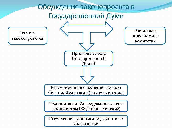 Обсуждение законопроекта в Государственной Думе Работа над проектами в комитетах Чтение законопроектов Принятие закона