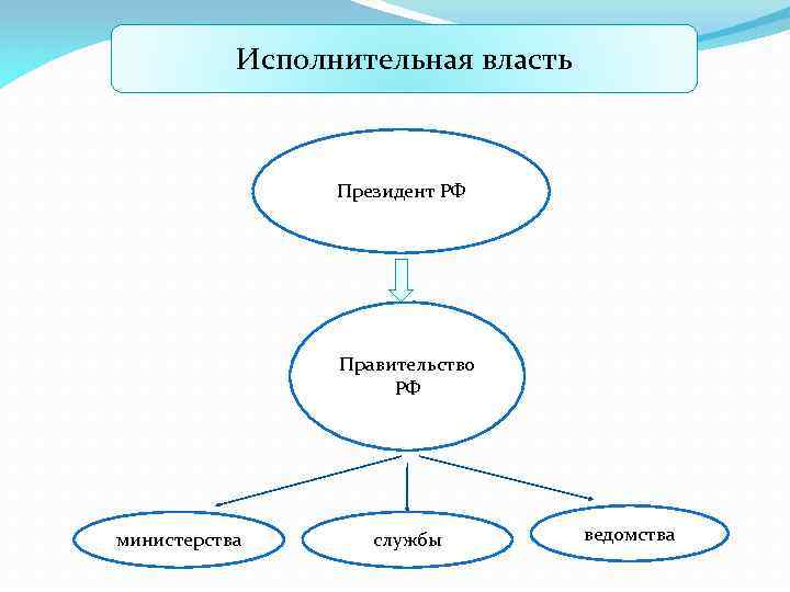 Исполнительная власть Президент РФ Правительство РФ министерства службы ведомства 