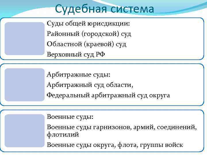 Судебная система Суды общей юрисдикции: Районный (городской) суд Областной (краевой) суд Верховный суд РФ