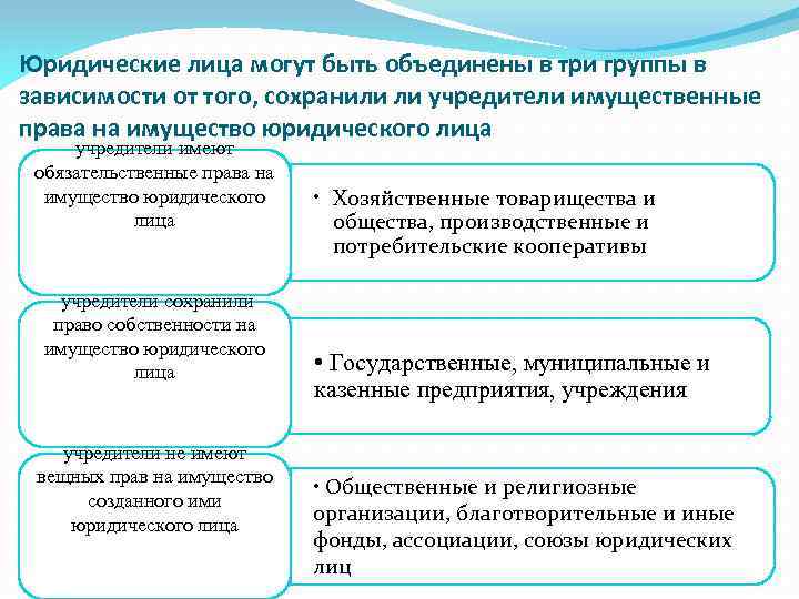 Юридические лица могут быть объединены в три группы в зависимости от того, сохранили ли