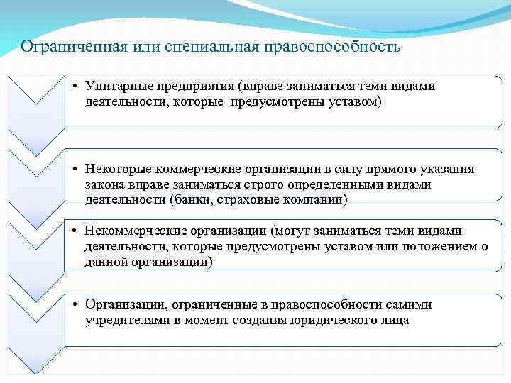 Ограниченная или специальная правоспособность • Унитарные предприятия (вправе заниматься теми видами деятельности, которые предусмотрены