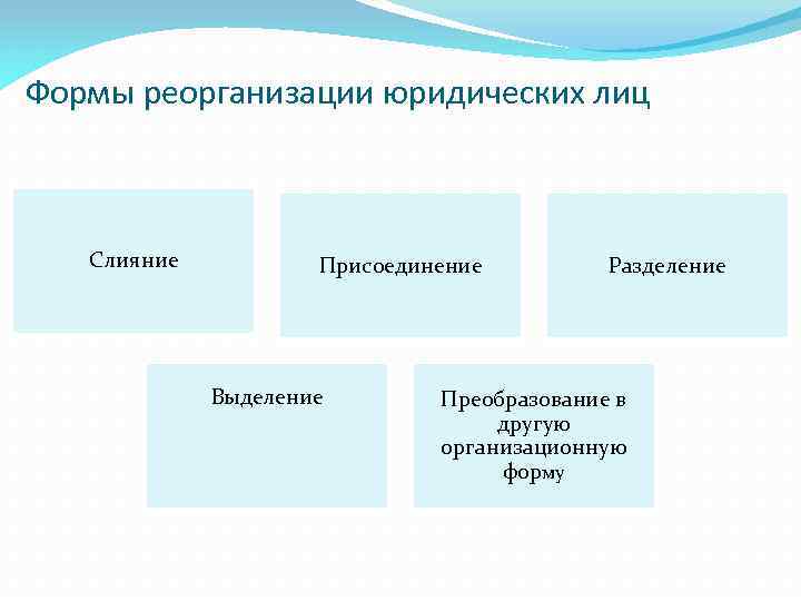 Формы реорганизации юридических лиц Слияние Присоединение Выделение Разделение Преобразование в другую организационную форму 