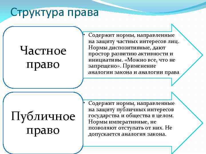 Структура права Частное право Публичное право • Содержит нормы, направленные на защиту частных интересов